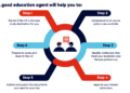 Student Guide to Choosing an Education Agent